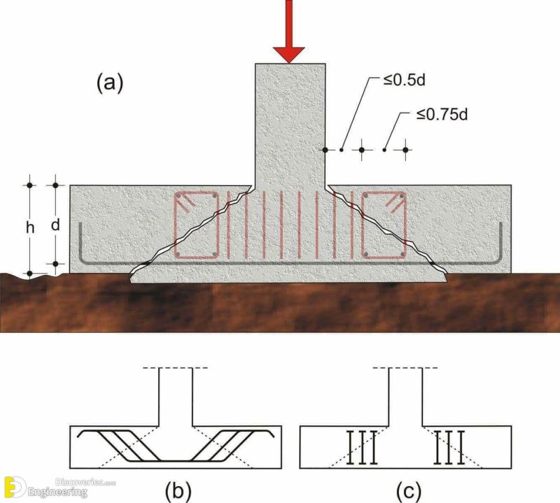 Spread Footings And The Details Before Construction | Engineering ...