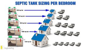 septic drain groundstone assessing gallons calculating