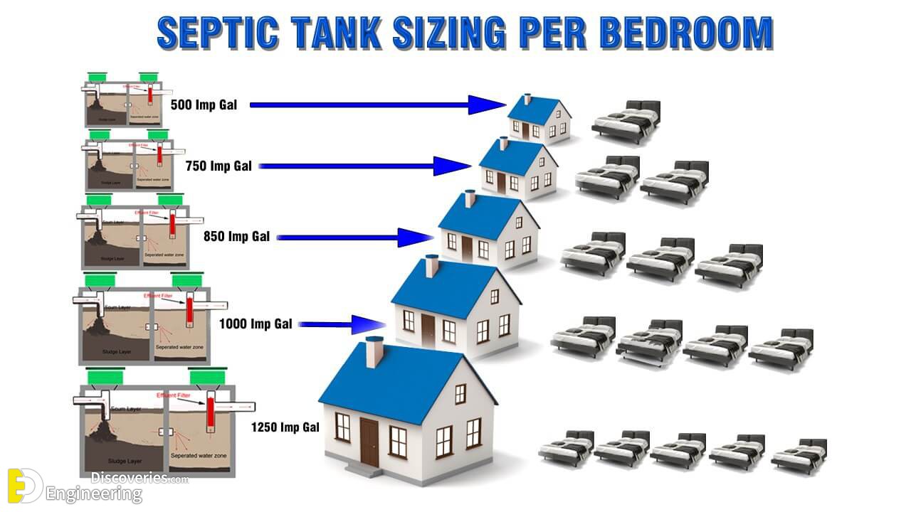How to calculate the size of a septic tank