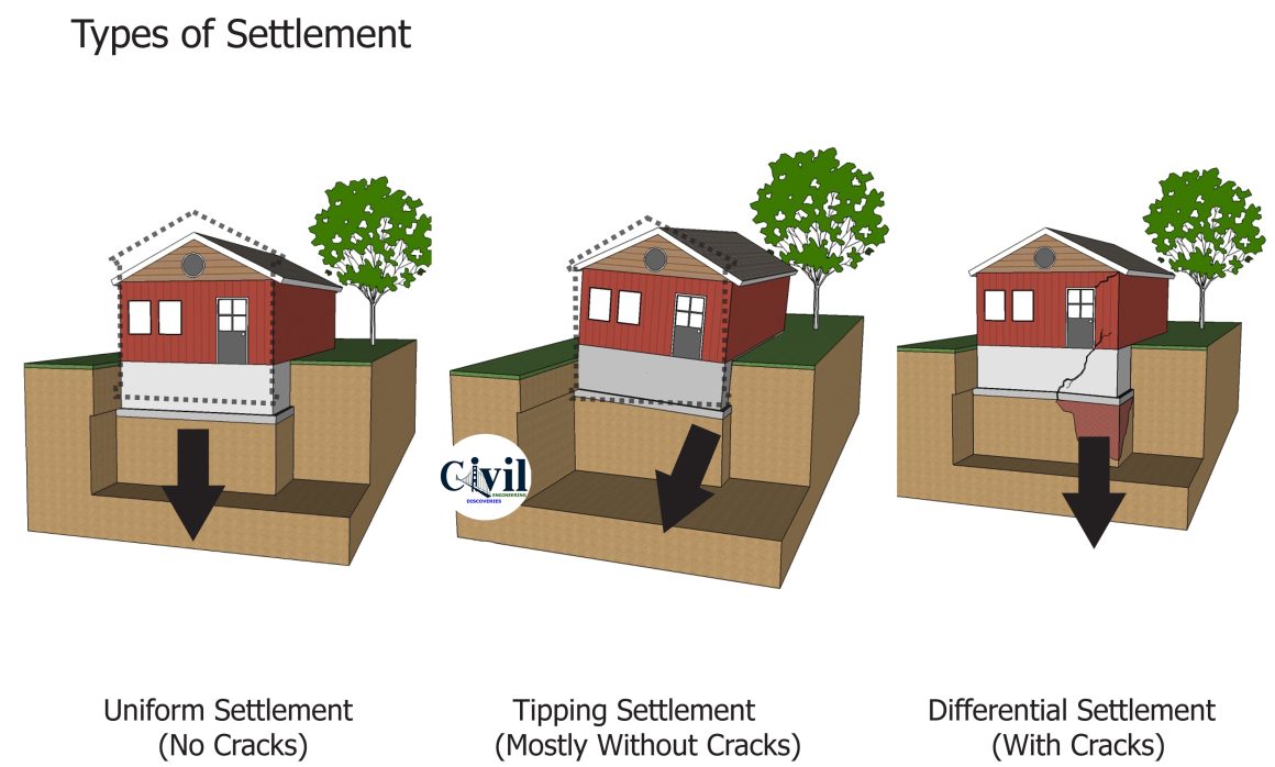 what-is-foundation-settlement-types-causes-and-prevention