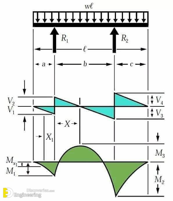Brief Information About Shear Force And Bending Moment Diagrams