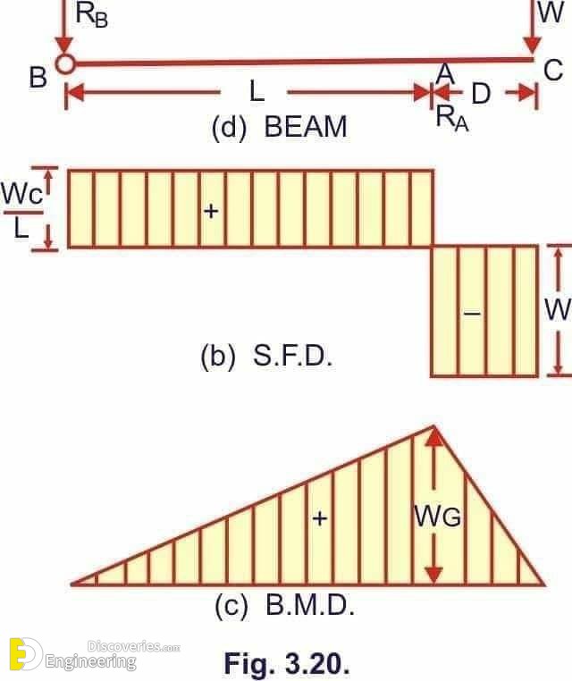 Brief Information About Shear Force And Bending Moment Diagrams