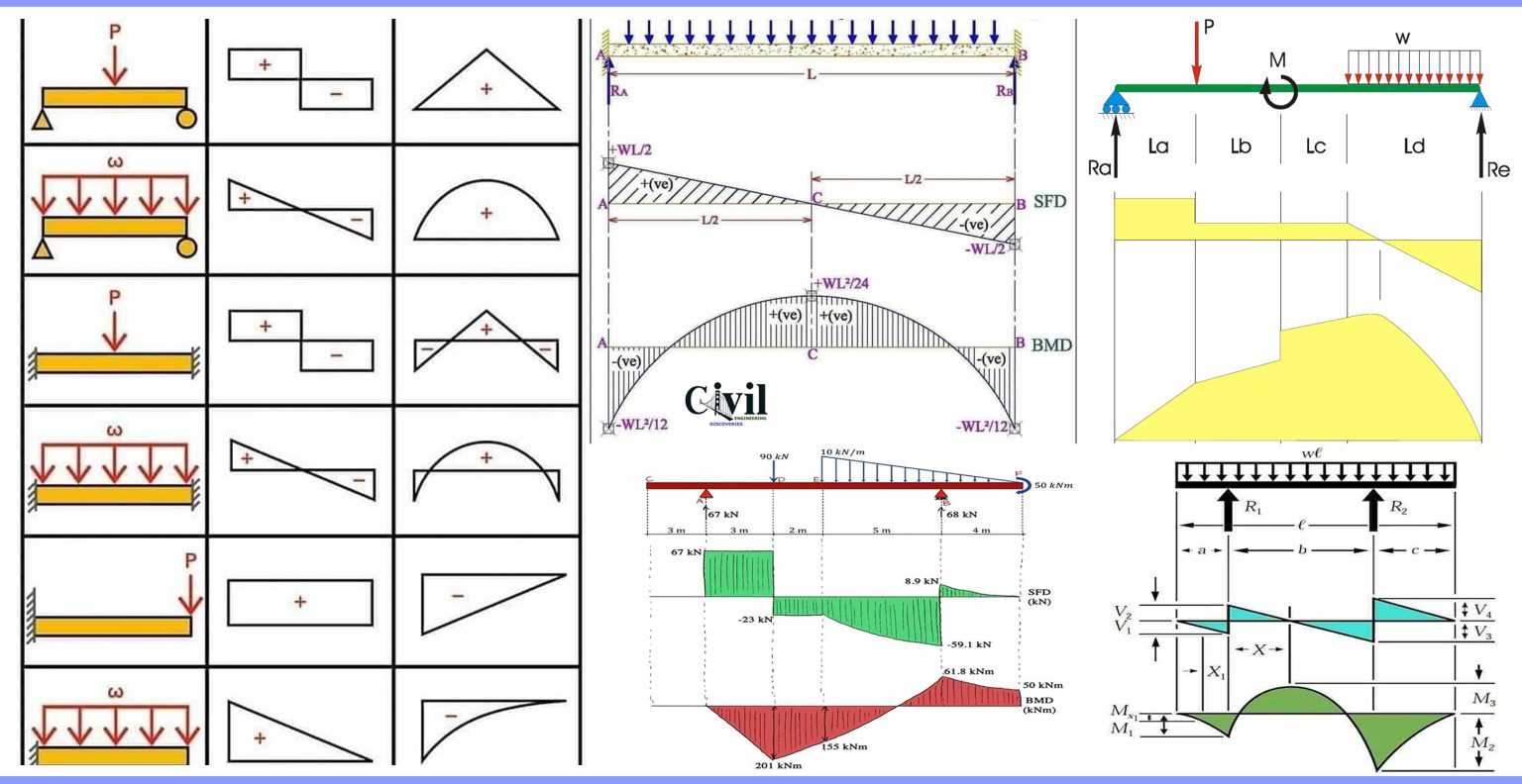 Brief Information About Shear Force And Bending Moment Diagrams 