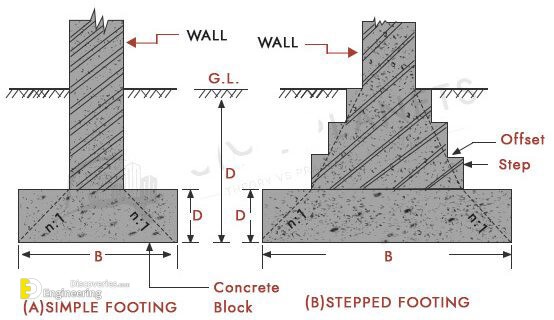 What Is Strip Footing Engineering Discoveries what-is-strip-footing-engineering-discoveries