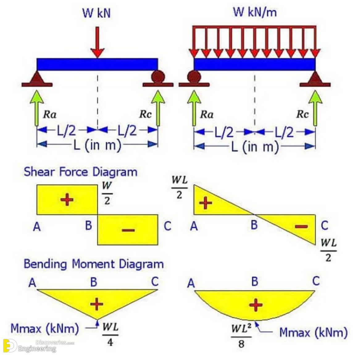 Shear Force Diagram Bending Moment Diagram 