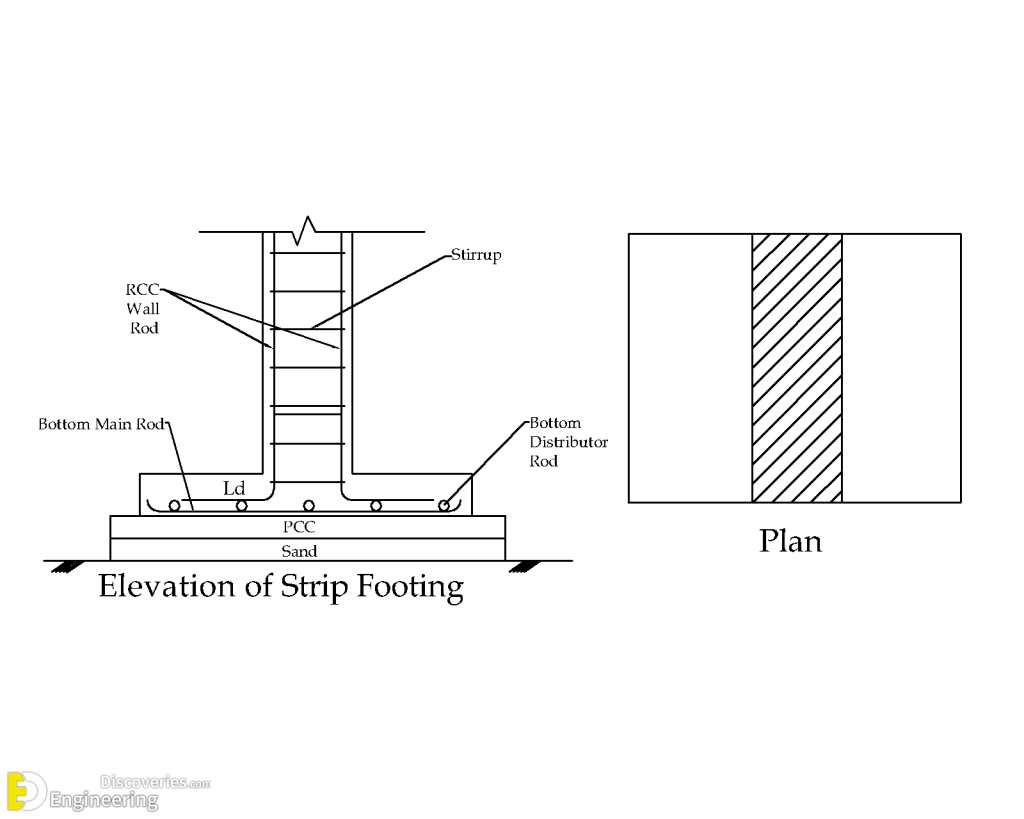 What Is Strip Footing? | Engineering Discoveries