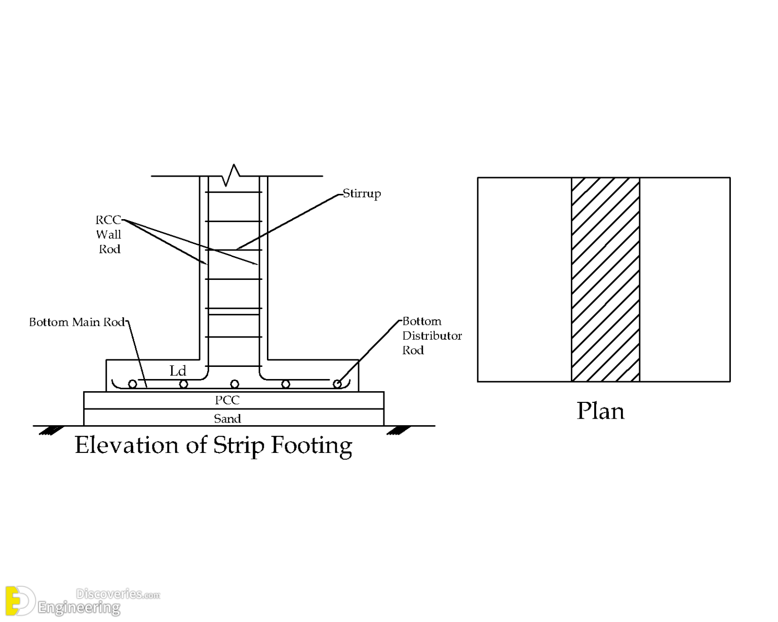 What Is Strip Footing? Engineering Discoveries