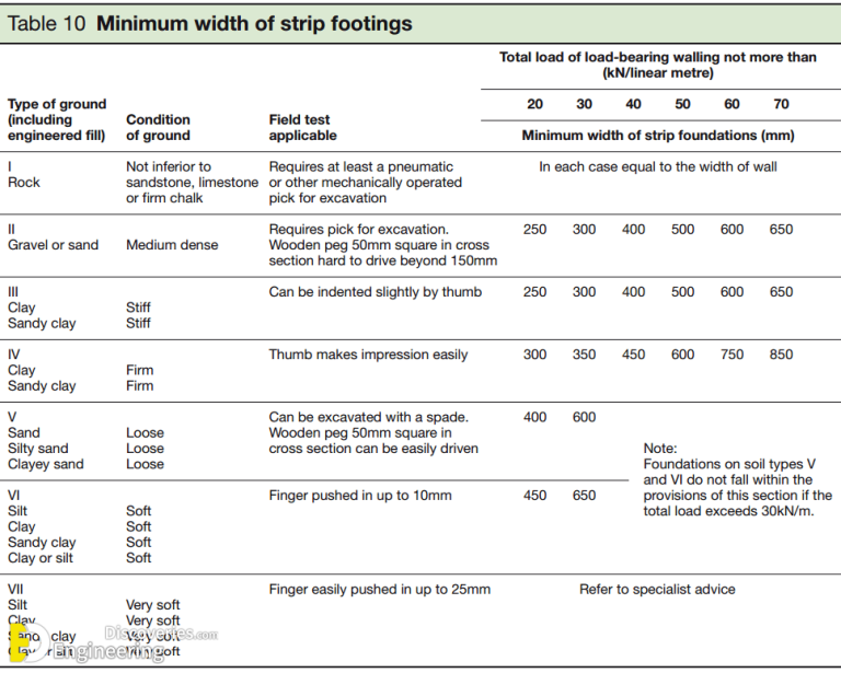 What Is Strip Footing? | Engineering Discoveries