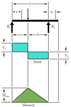 machinedesign_com_sites_machinedesign.com_files_uploads_2015_03_04_Overhanging_One_Support_Concentrated_Load.png