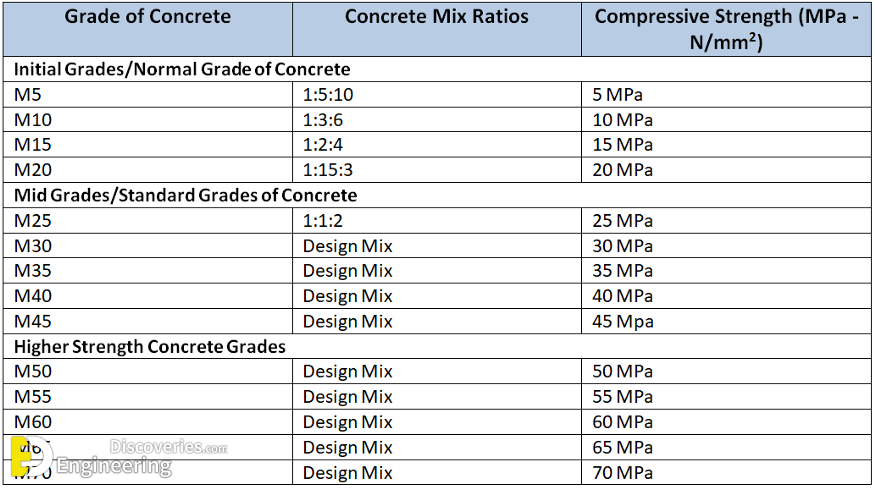 Concrete Mix Ratio And Slump Value Of Concrete Engineering Discoveries
