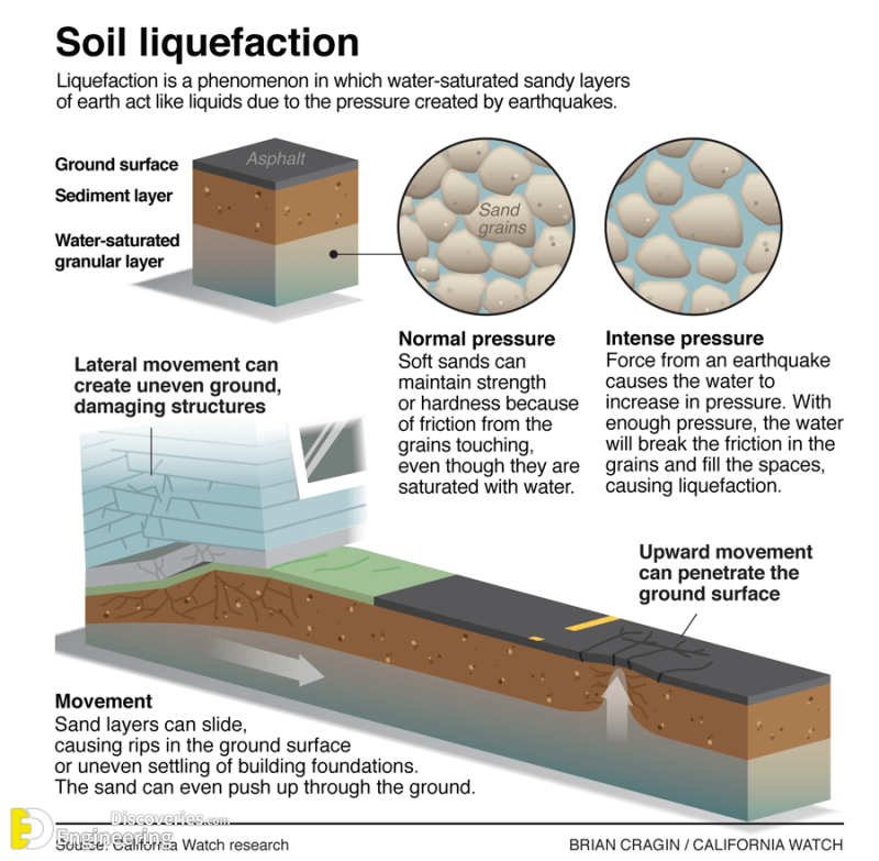 What Is Soil Liquefaction? Causes, Effects And Prevents Engineering