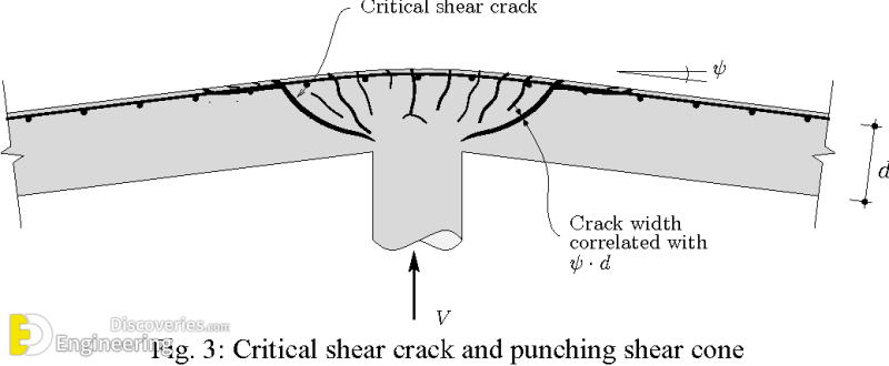 What Is Punching Shear? Punching Shear In Flat Slabs And Reasons For ...