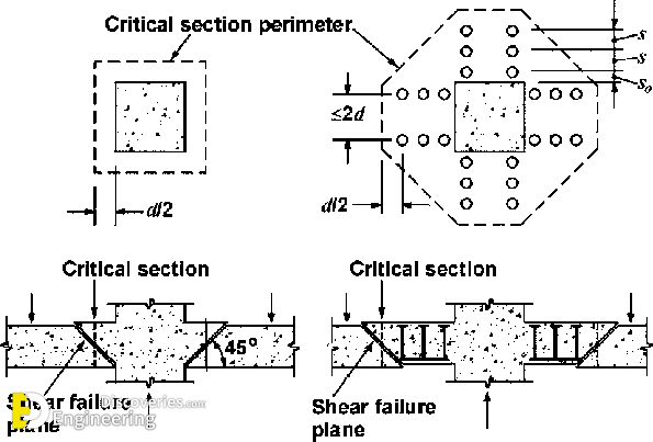 Critical-shear-section-perimeters-for-slabs-with-and-without-shear-reinforcement.png
