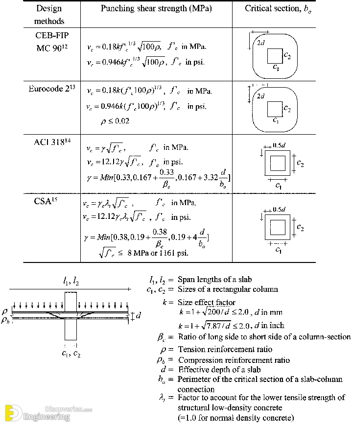 What Is Punching Shear? Punching Shear In Flat Slabs And Reasons For 