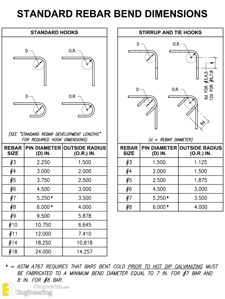 Reinforcement Specifications "Rebars bending" Engineering Discoveries