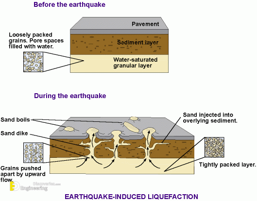 What Is Soil Liquefaction? Causes, Effects And Prevents | Engineering ...