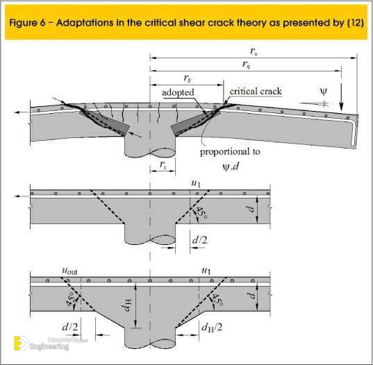 What Is Punching Shear? Punching Shear In Flat Slabs And Reasons For ...