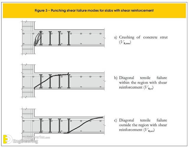 What Is Punching Shear? Punching Shear In Flat Slabs And Reasons For
