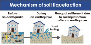 What Is Soil Liquefaction? Causes, Effects And Prevents | Engineering ...