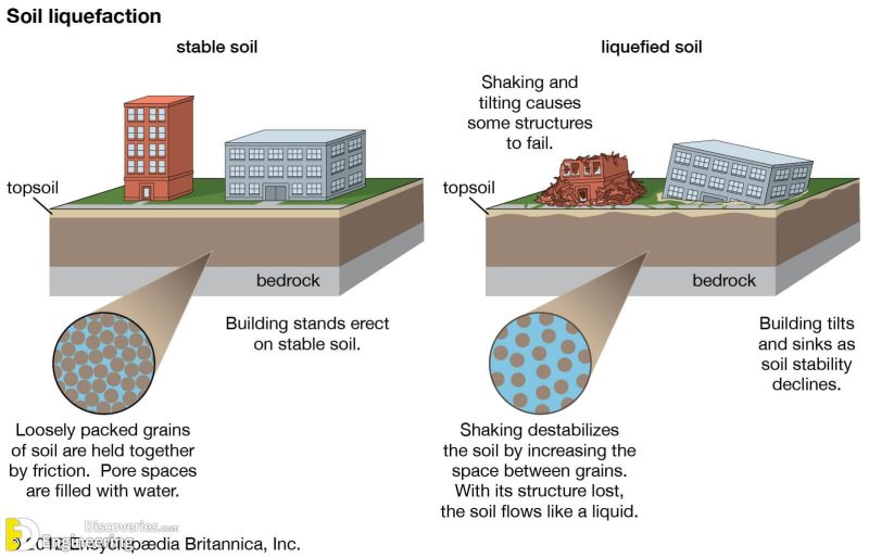 What Is Soil Liquefaction? Causes, Effects And Prevents | Engineering ...