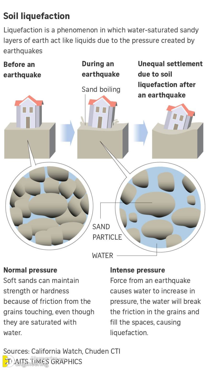 What Is Soil Liquefaction? Causes, Effects And Prevents | Engineering ...