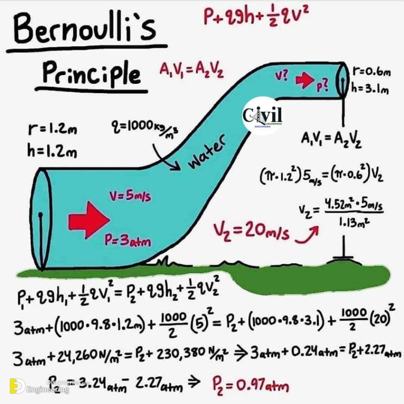 Understanding Bernoullis Equation Engineering Discoveries 0098