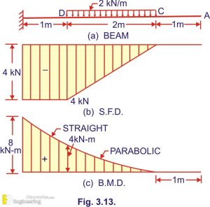 Why Reinforcement Is Provided In Top Of The Cantilever Beam ...