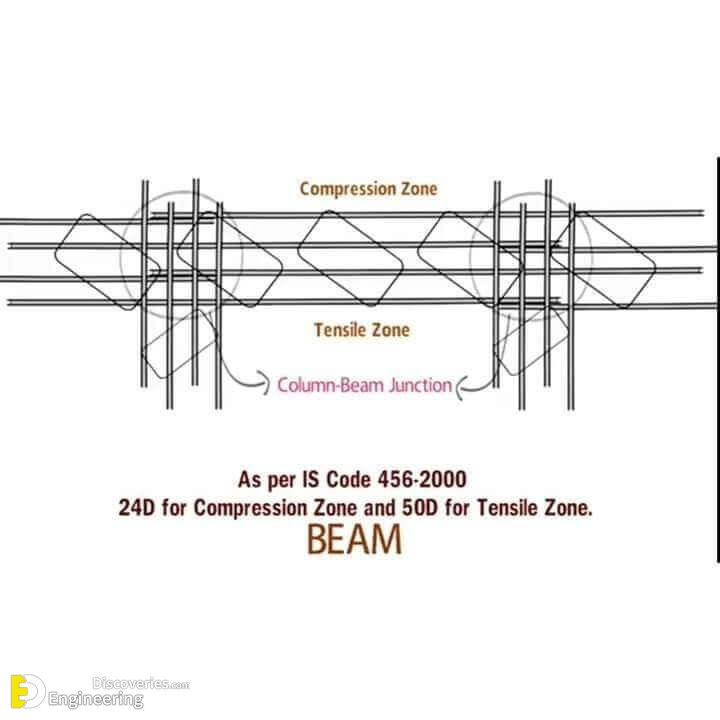 Where Is The Best Zone Of Lapping In Beams? Engineering Discoveries