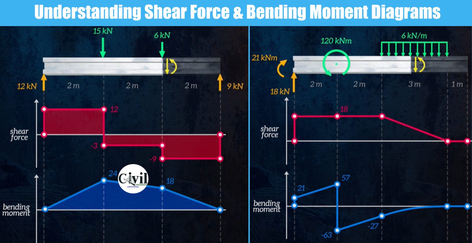 Understanding Shear Force And Bending Moment Diagrams Engineering 