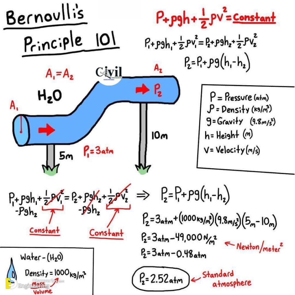bernoulli principle