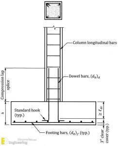 Guide To Design Of RCC Columns | Engineering Discoveries