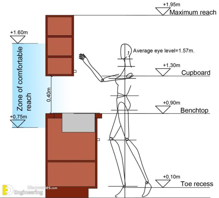 45 Standard Kitchen Dimensions That Might Help You Engineering