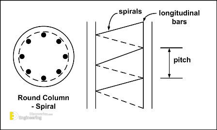 Guide To Design Of RCC Columns | Engineering Discoveries