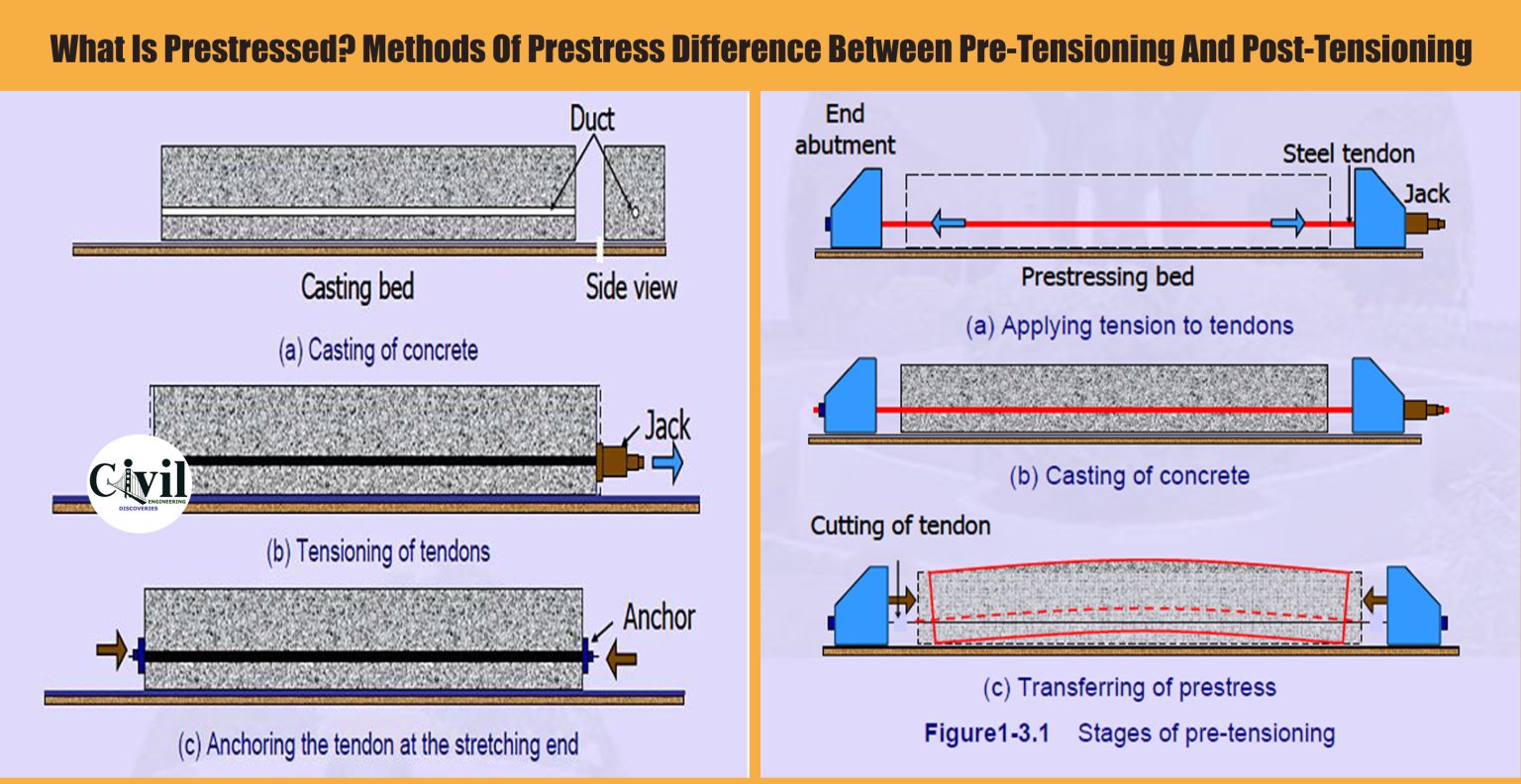 What Is Pre Tensioning And Tensioning In Prestressed Concrete - Vrogue