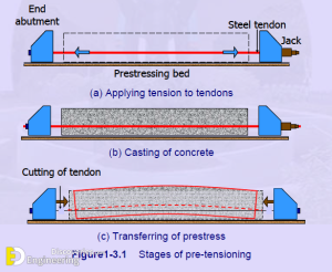 What Is Prestressed? Methods Of Prestress Difference Between Pre ...