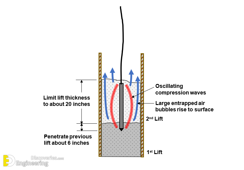 What Is Concrete Vibration? Methods And Tips For Proper Concrete Consolidation Engineering