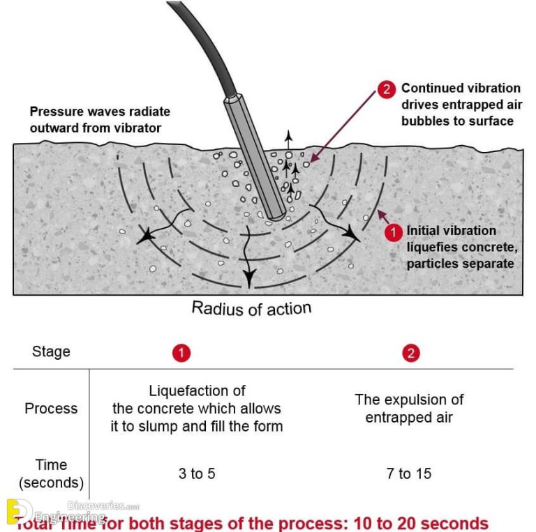 What Is Concrete Vibration? Methods And Tips For Proper Concrete