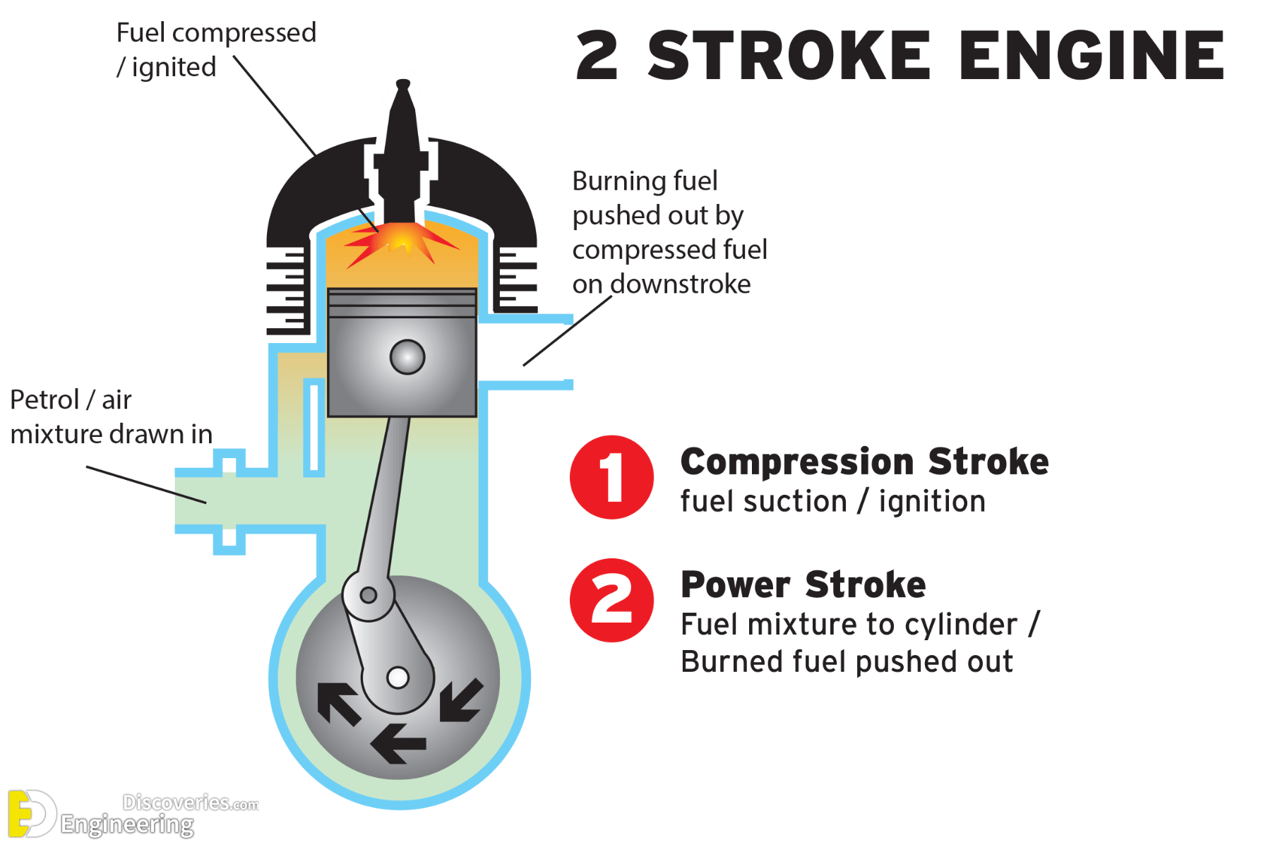 How Does A Four Stroke Engine Work Engineering Discoveries