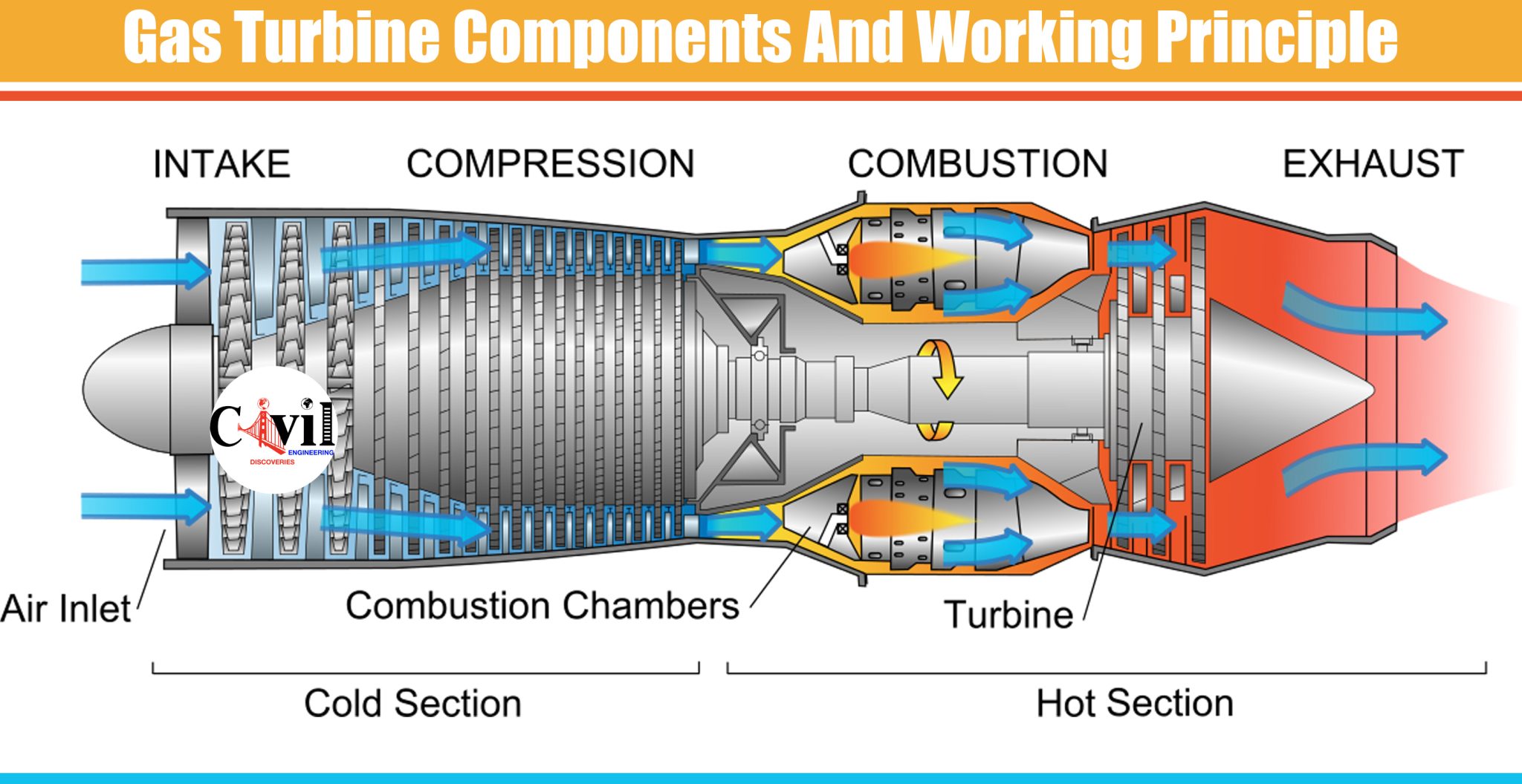 Gas Turbine Components And Working Principle | Engineering Discoveries