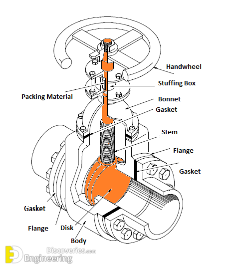 Types Of Gate Valve And Parts - Engineering Discoveries