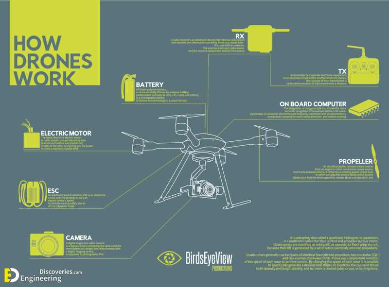 What Is Drone Technology And How Do Drones Work | Engineering Discoveries
