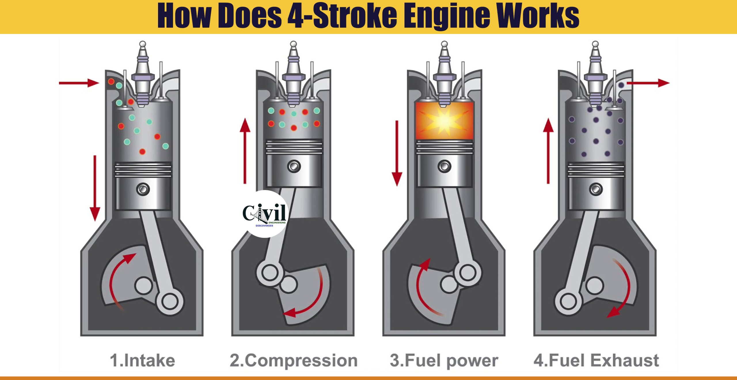 4 stages of airplane engibe combustion