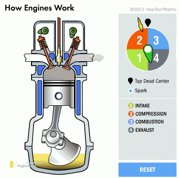 How Does A Four-Stroke Engine Work | Engineering Discoveries