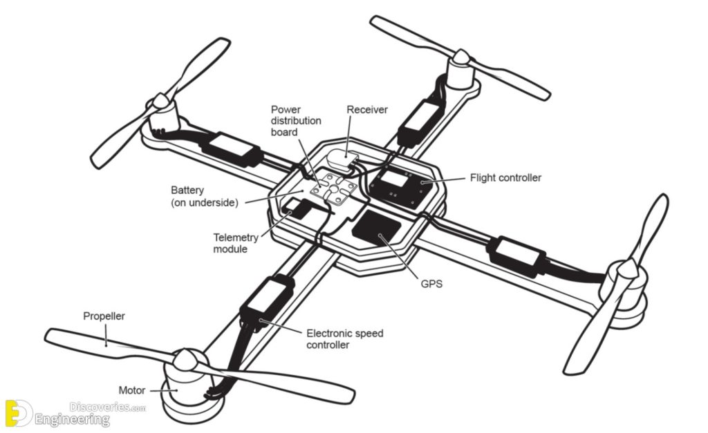 What Is Drone Technology And How Do Drones Work Engineering Discoveries