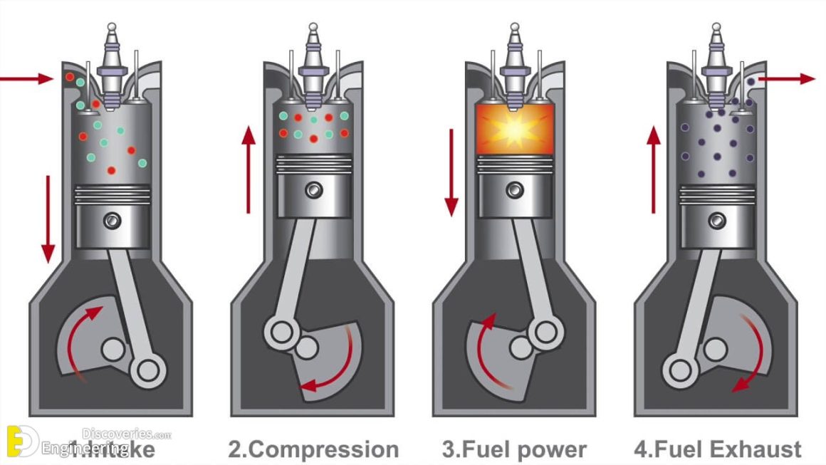 How Does a Four-Stroke Engine Work | Engineering Discoveries