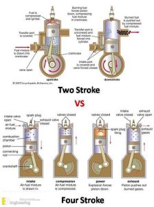 How Does a Four-Stroke Engine Work | Engineering Discoveries