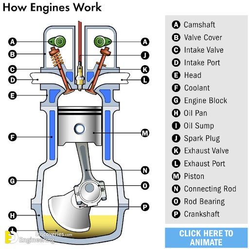 How Does a Four-Stroke Engine Work - Engineering Discoveries