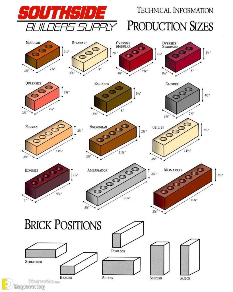 Types Of Bricks, Composition, Properties, And Applications ...