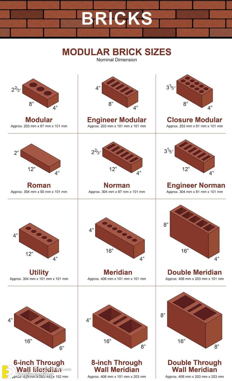 Types Of Bricks, Composition, Properties, And Applications