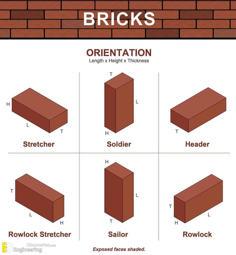 Types Of Bricks, Composition, Properties, And Applications ...